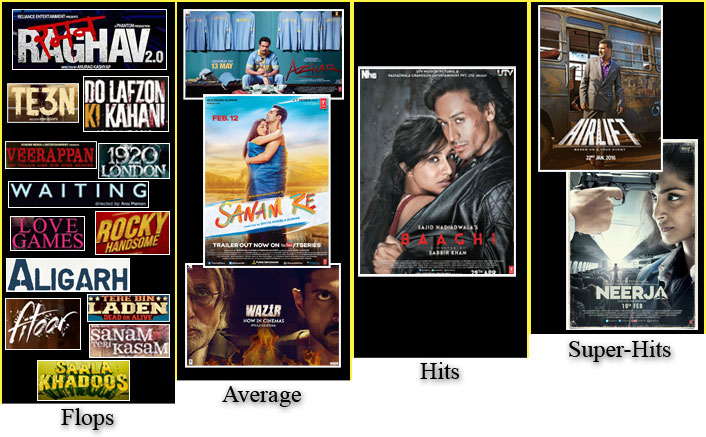 2016 Half Year Analysis : Hits, Super-Hits, Average & Flop Films