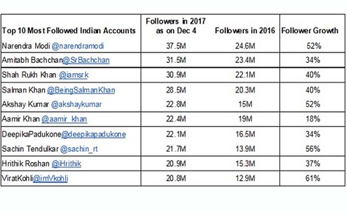 Guess Which Bollywood Stars Are Included In The List Of Most Followed On Twitter!