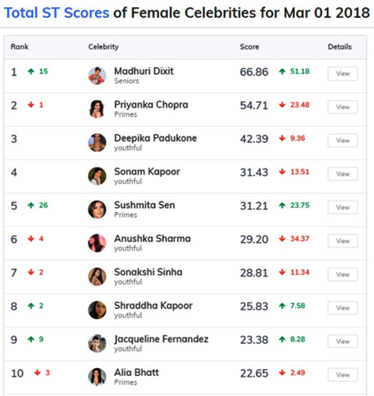 Trends India Charts
