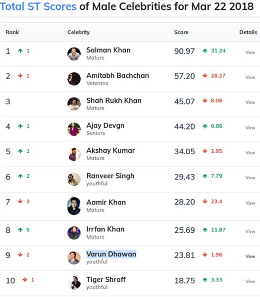 Score Trends India Chart... !
