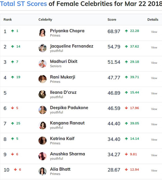 Score Trends India Chart... !