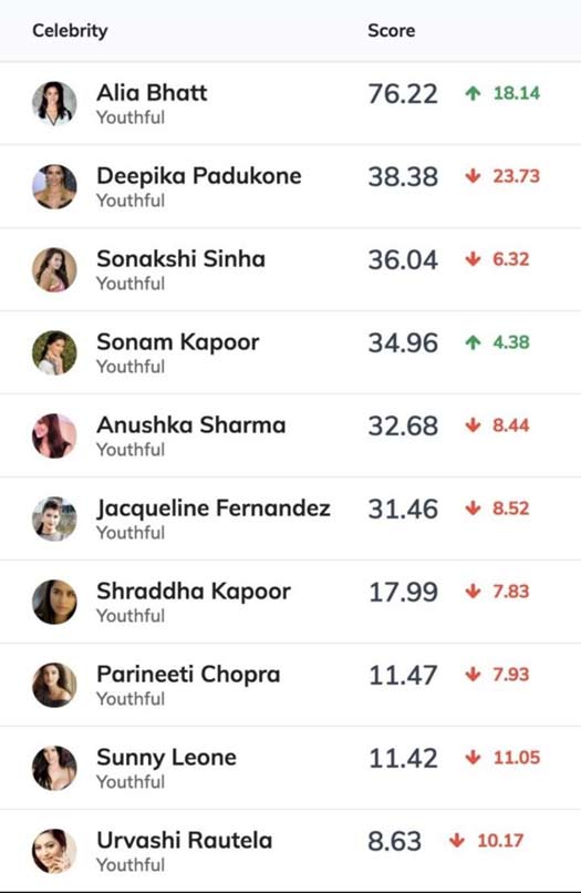 Score Trends India list