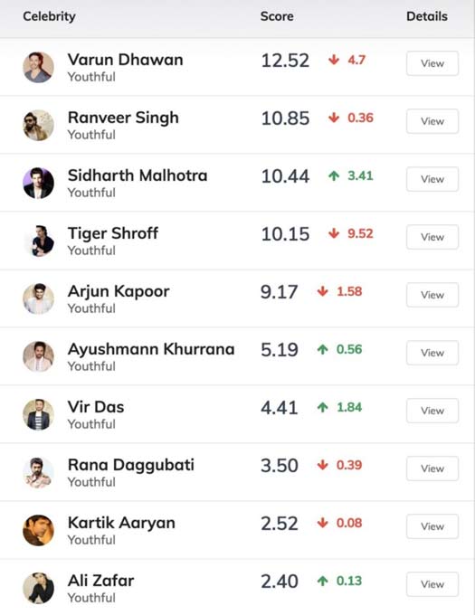 Score Trends India list