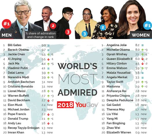 Deepika Padukone, Aishwarya Rai Bachchan & Priyanka Chopra Make It To The World’s Most Admired Women Of 2018 List