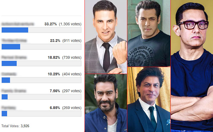 Best Suited Genre With Shah Rukh Khan, Salman Khan, Aamir Khan, Akshay Kumar & Ajay Devgn In A Film? Here Comes An Interesting Result !