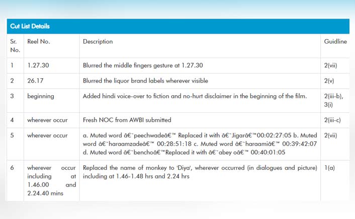 Cleared With Some Cuts & Suggestions By CBFC! Check The List Inside