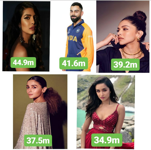 From Priyanka Chopra to Shraddha Kapoor! Here are the top 5 of India’s most-followed on Instagram. Find out!