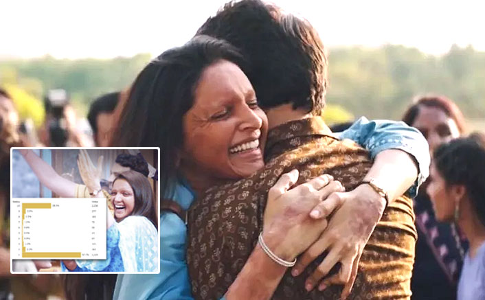 Chhapaak: IMDb Score of Deepika Padukone’s Film Falls Down To 4.6, 4000 1* Ratings