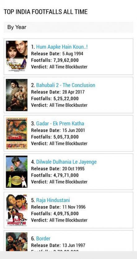 Salman Khan's Hum Aapke Hai Koun Marks HIGHEST Footfall In Hindi Cinema; Baahubali 2 Follows- Source Boxofficeindia.com