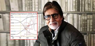 Amitabh Bachchan Shares A Hilarious But 'Most Important Graph Of 2020' On Instagram, It Will Crack You Up