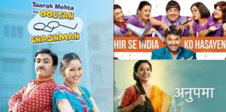 Taarak Mehta Ka Ooltah Chashmah Gives It Tough To Anupamaa & The Kapil Sharma Show As It Once Again Reigns To The Top In Ormax’s List Of Most Liked TV Shows