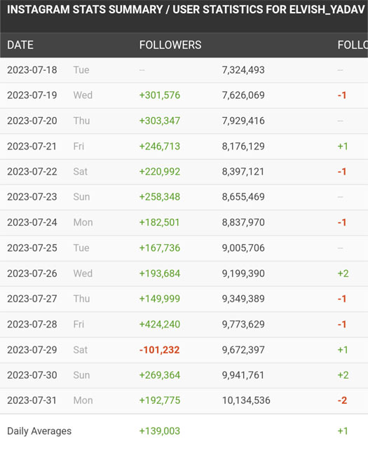 Elvish Yadav Gains Almost Half A Million Fans On Instagram After His Controversial Bigg Boss OTT 2 Episode With Salman Khan