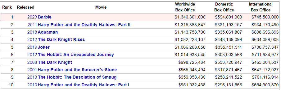 Barbie Box Office (Worldwide): Margot Robbie Spells A Cast Beating Harry Potter And The Deathly Hallows: Part 2 & Is All Set To Become The Biggest Film Of 2023 At The Global BO