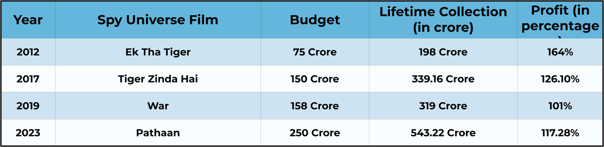 Tiger 3 Box Office Vs Spy Universe Film Profits Ranked: Ek Tha Tiger Rules At Number 1
