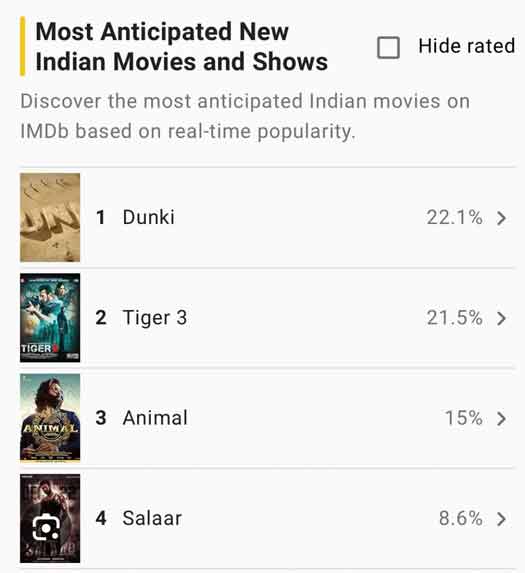 Shah Rukh Khan's Dunki Beats Salman Khan's Tiger 3 in the list of most anticipated films on IMDb 