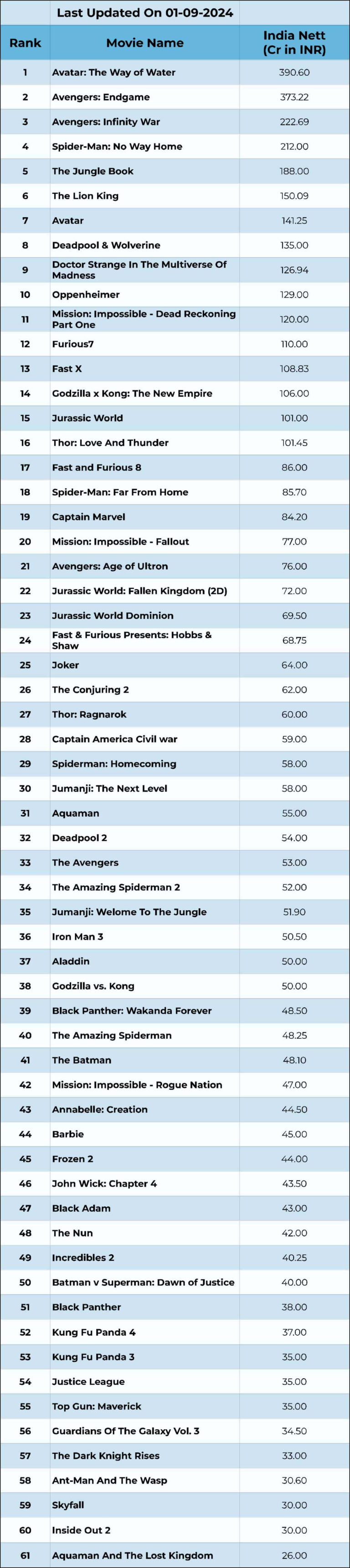 Highest-Grossing Hollywood Films At The Indian Box Office