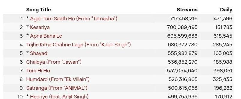 Agar Tum Saath Ho Becomes Most Steamed Song